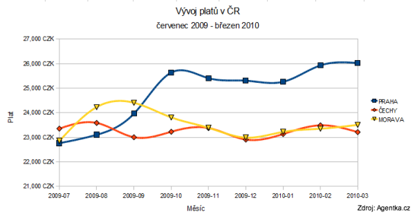 Platy v ČR | Agentka.cz