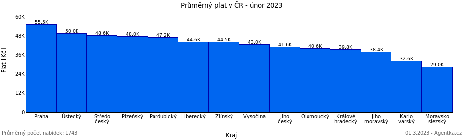 Výše platů v krajích ČR
