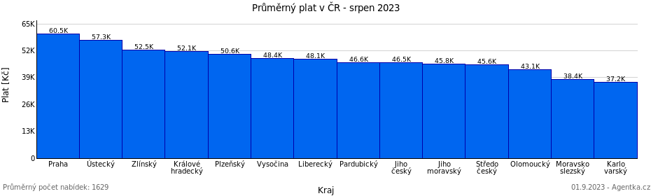 Výše platů v krajích ČR