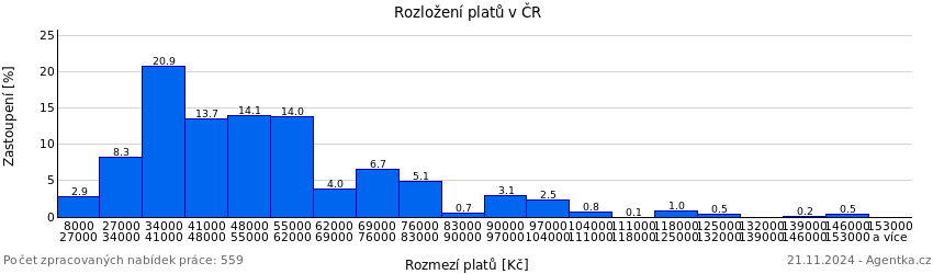 Rozložení platů v ČR