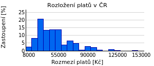 Rozložení platů v ČR